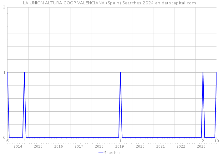 LA UNION ALTURA COOP VALENCIANA (Spain) Searches 2024 