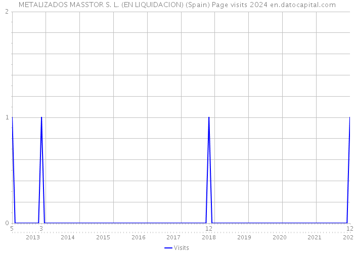 METALIZADOS MASSTOR S. L. (EN LIQUIDACION) (Spain) Page visits 2024 