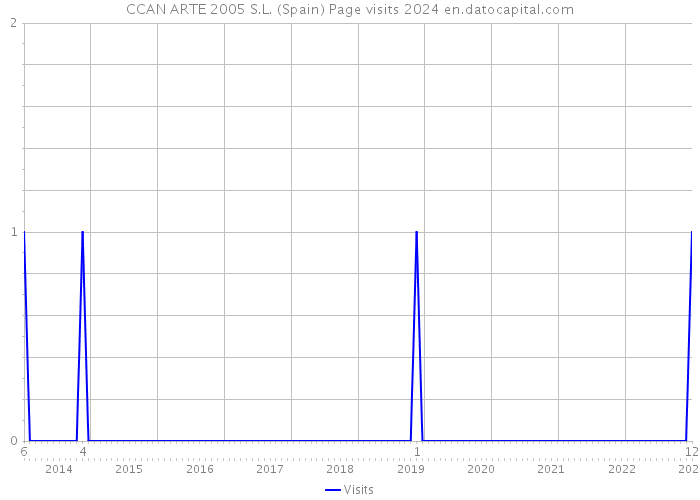 CCAN ARTE 2005 S.L. (Spain) Page visits 2024 