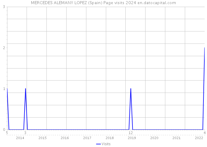 MERCEDES ALEMANY LOPEZ (Spain) Page visits 2024 