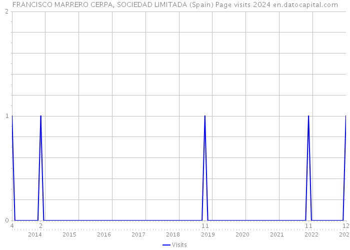 FRANCISCO MARRERO CERPA, SOCIEDAD LIMITADA (Spain) Page visits 2024 