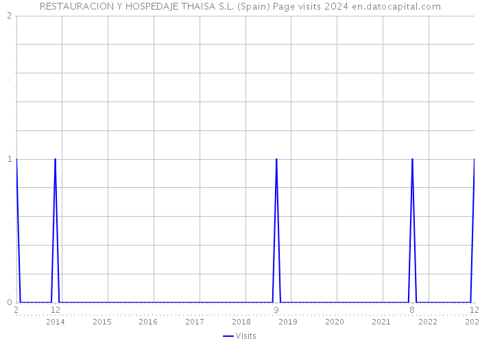 RESTAURACION Y HOSPEDAJE THAISA S.L. (Spain) Page visits 2024 