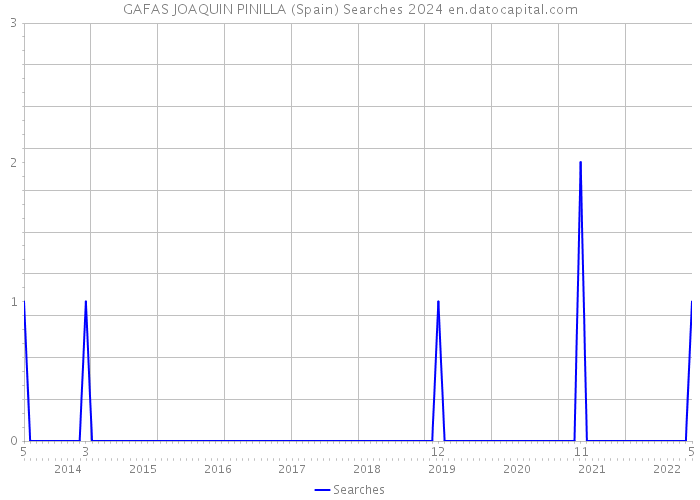 GAFAS JOAQUIN PINILLA (Spain) Searches 2024 