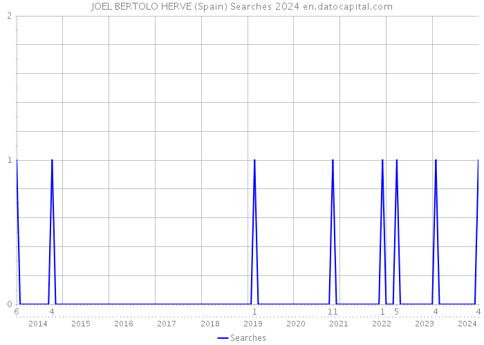 JOEL BERTOLO HERVE (Spain) Searches 2024 