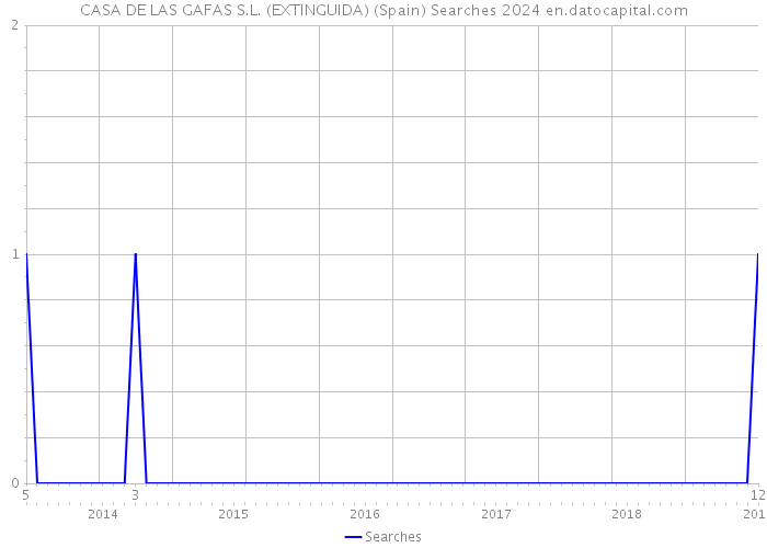 CASA DE LAS GAFAS S.L. (EXTINGUIDA) (Spain) Searches 2024 