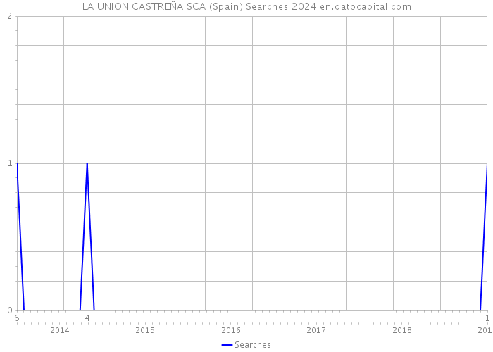 LA UNION CASTREÑA SCA (Spain) Searches 2024 