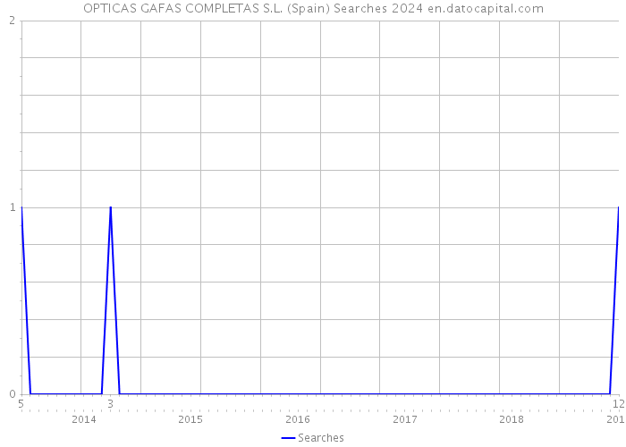 OPTICAS GAFAS COMPLETAS S.L. (Spain) Searches 2024 