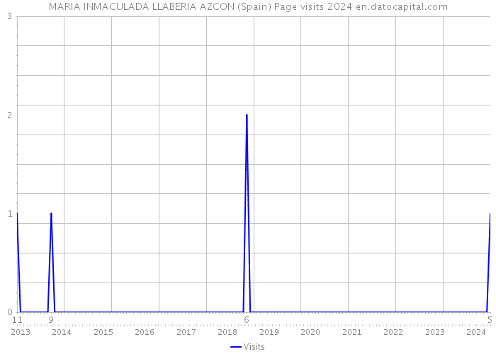 MARIA INMACULADA LLABERIA AZCON (Spain) Page visits 2024 