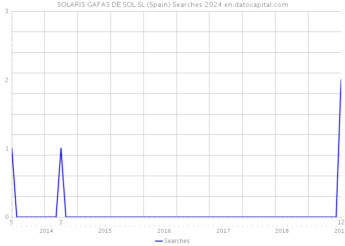 SOLARIS GAFAS DE SOL SL (Spain) Searches 2024 