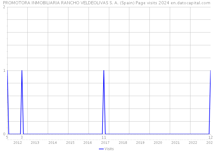 PROMOTORA INMOBILIARIA RANCHO VELDEOLIVAS S. A. (Spain) Page visits 2024 