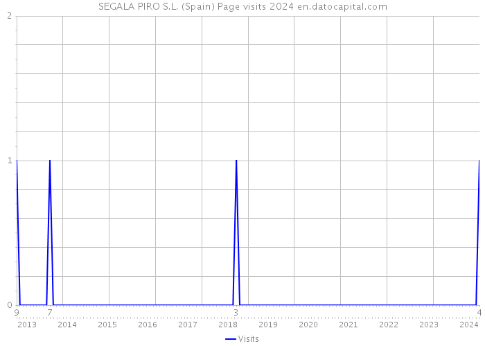 SEGALA PIRO S.L. (Spain) Page visits 2024 