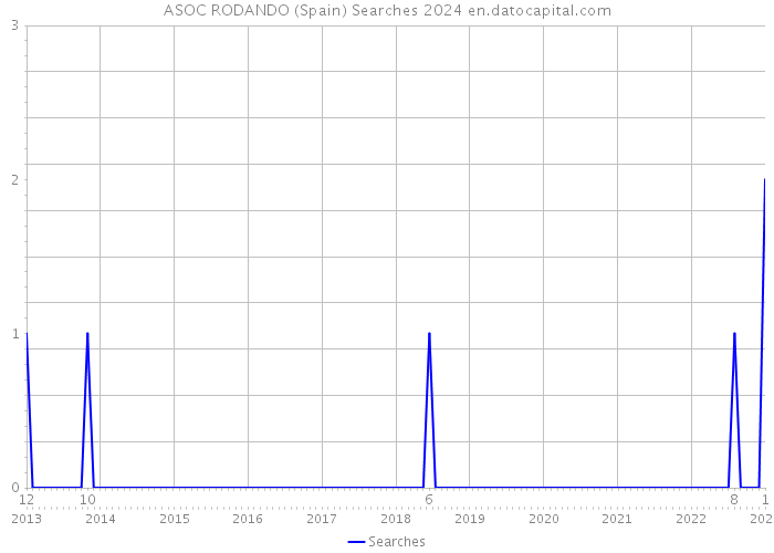 ASOC RODANDO (Spain) Searches 2024 