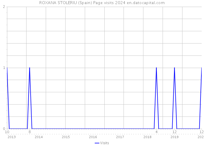 ROXANA STOLERIU (Spain) Page visits 2024 