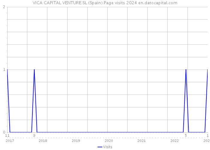VICA CAPITAL VENTURE SL (Spain) Page visits 2024 