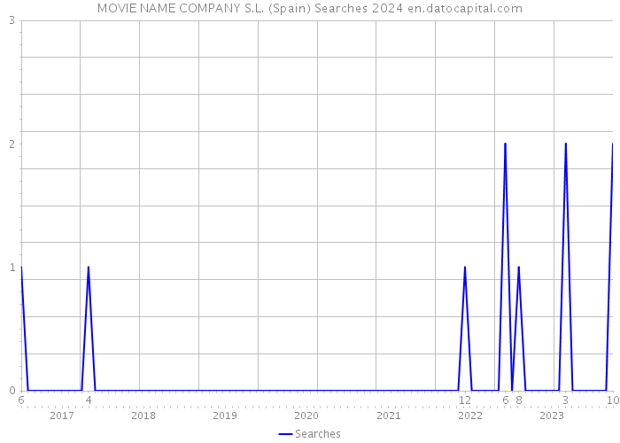 MOVIE NAME COMPANY S.L. (Spain) Searches 2024 