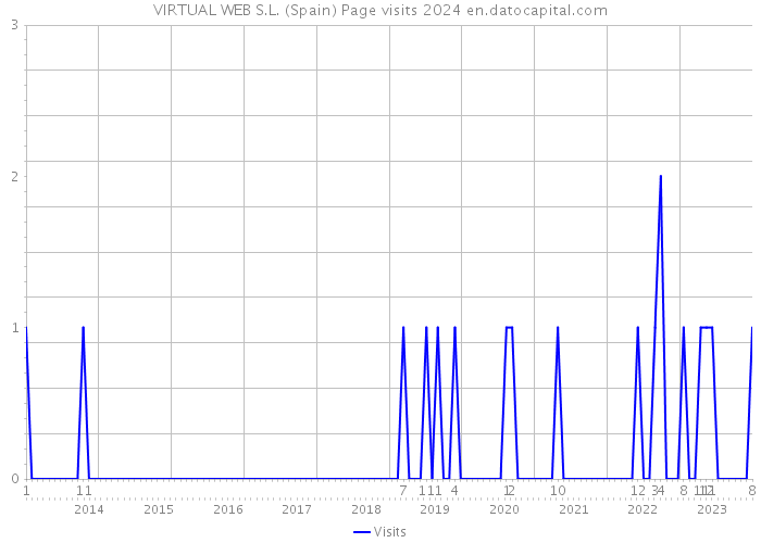 VIRTUAL WEB S.L. (Spain) Page visits 2024 