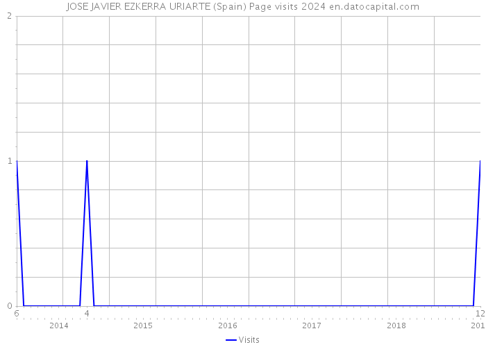 JOSE JAVIER EZKERRA URIARTE (Spain) Page visits 2024 