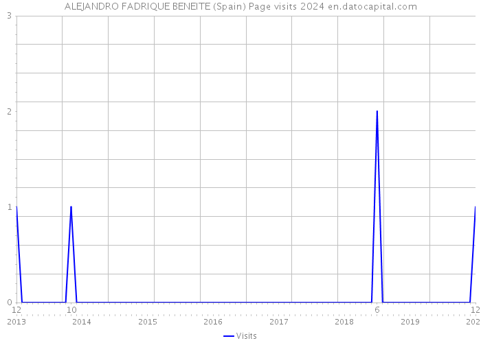 ALEJANDRO FADRIQUE BENEITE (Spain) Page visits 2024 
