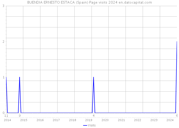 BUENDIA ERNESTO ESTACA (Spain) Page visits 2024 