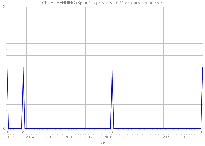 GRUHL HENNING (Spain) Page visits 2024 