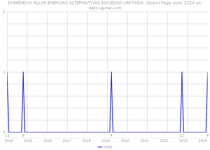 DOMENECH VILLAR ENERGIAS ALTERNATIVAS SOCIEDAD LIMITADA. (Spain) Page visits 2024 