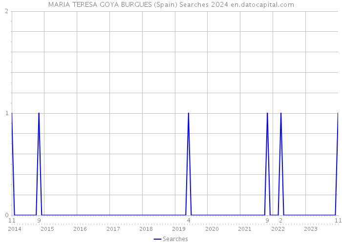 MARIA TERESA GOYA BURGUES (Spain) Searches 2024 