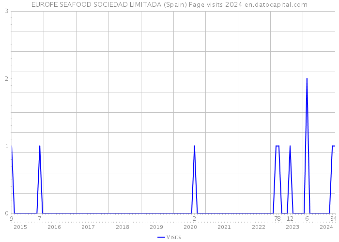EUROPE SEAFOOD SOCIEDAD LIMITADA (Spain) Page visits 2024 