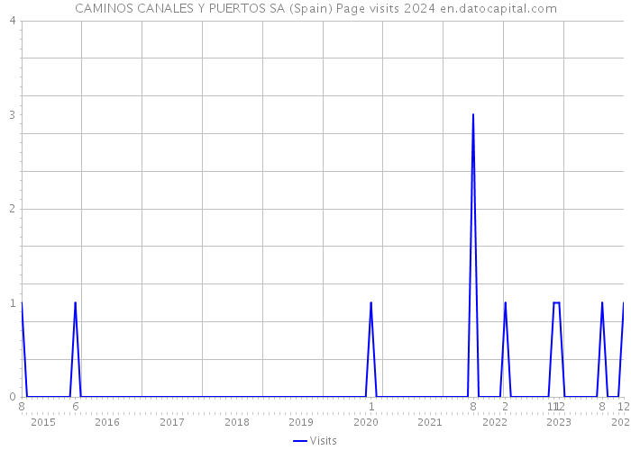 CAMINOS CANALES Y PUERTOS SA (Spain) Page visits 2024 