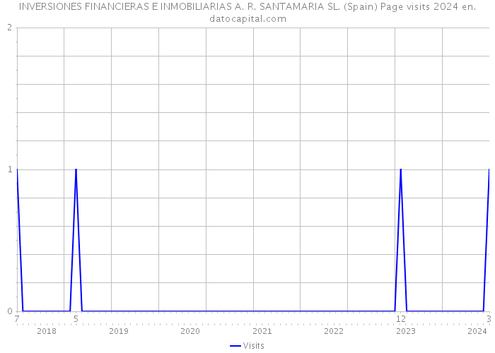 INVERSIONES FINANCIERAS E INMOBILIARIAS A. R. SANTAMARIA SL. (Spain) Page visits 2024 