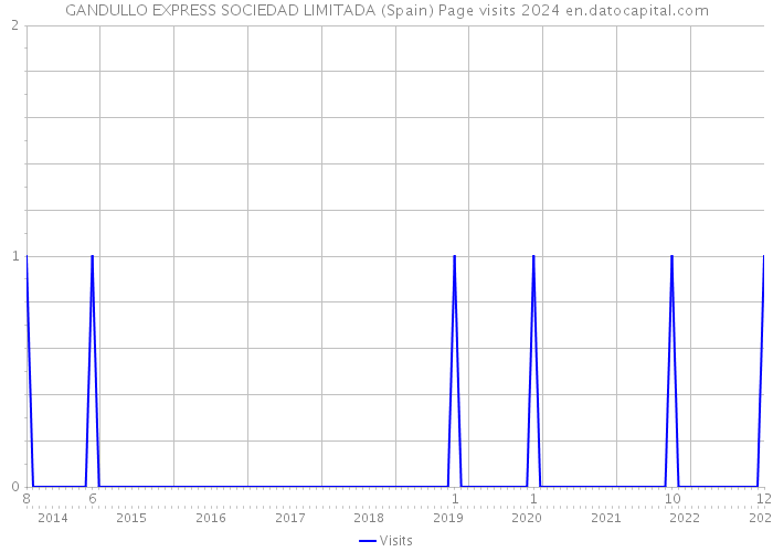 GANDULLO EXPRESS SOCIEDAD LIMITADA (Spain) Page visits 2024 