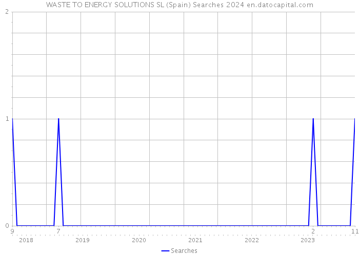 WASTE TO ENERGY SOLUTIONS SL (Spain) Searches 2024 