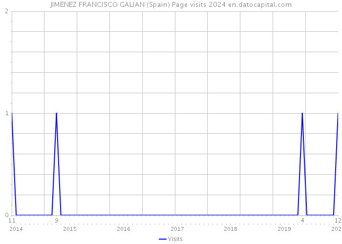 JIMENEZ FRANCISCO GALIAN (Spain) Page visits 2024 