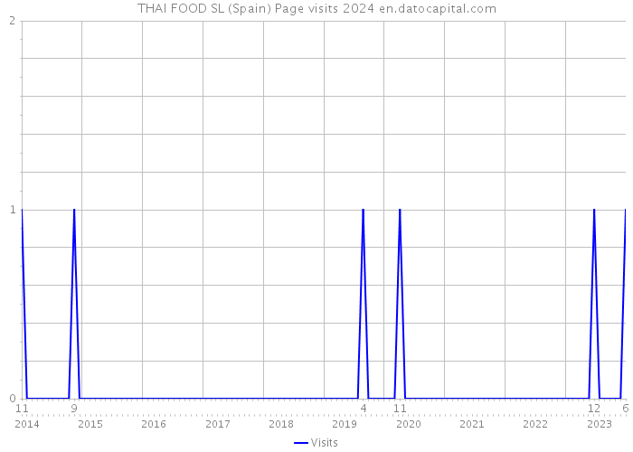 THAI FOOD SL (Spain) Page visits 2024 
