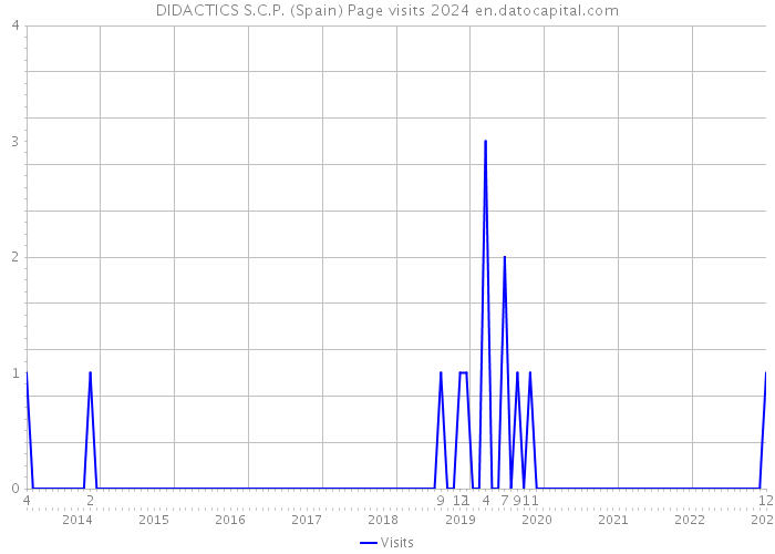 DIDACTICS S.C.P. (Spain) Page visits 2024 