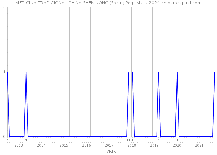 MEDICINA TRADICIONAL CHINA SHEN NONG (Spain) Page visits 2024 