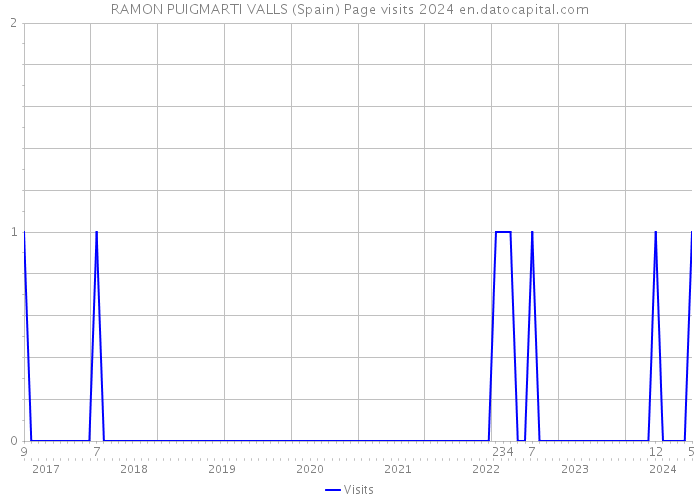 RAMON PUIGMARTI VALLS (Spain) Page visits 2024 