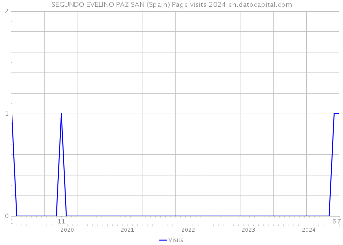 SEGUNDO EVELINO PAZ SAN (Spain) Page visits 2024 