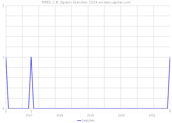 PIPES, C.B. (Spain) Searches 2024 
