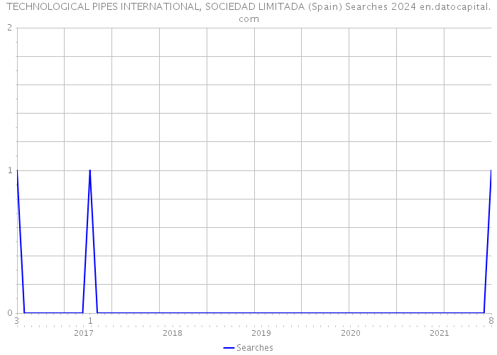 TECHNOLOGICAL PIPES INTERNATIONAL, SOCIEDAD LIMITADA (Spain) Searches 2024 