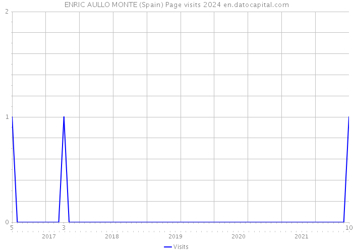 ENRIC AULLO MONTE (Spain) Page visits 2024 