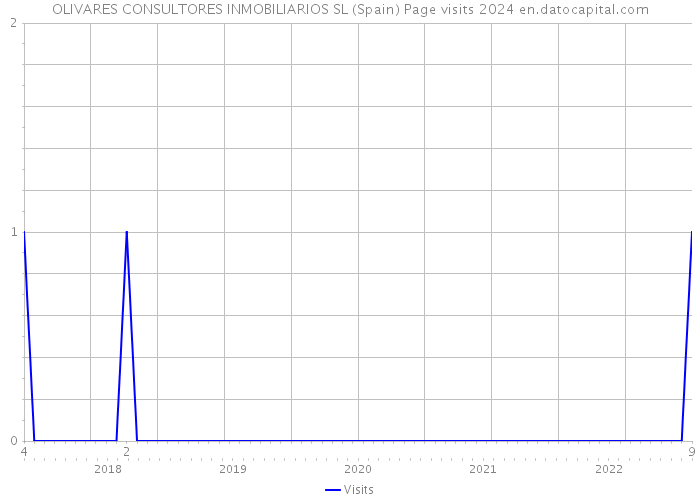 OLIVARES CONSULTORES INMOBILIARIOS SL (Spain) Page visits 2024 