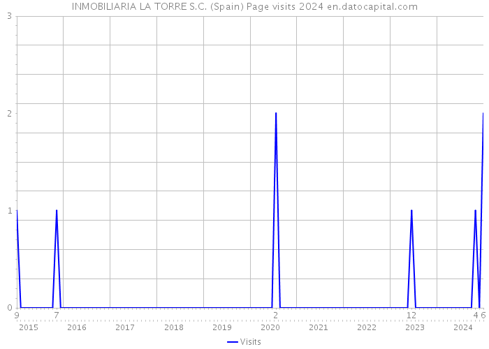 INMOBILIARIA LA TORRE S.C. (Spain) Page visits 2024 