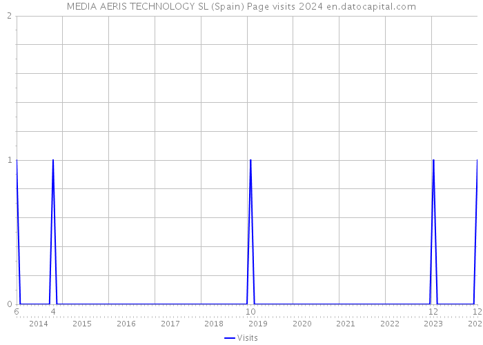 MEDIA AERIS TECHNOLOGY SL (Spain) Page visits 2024 