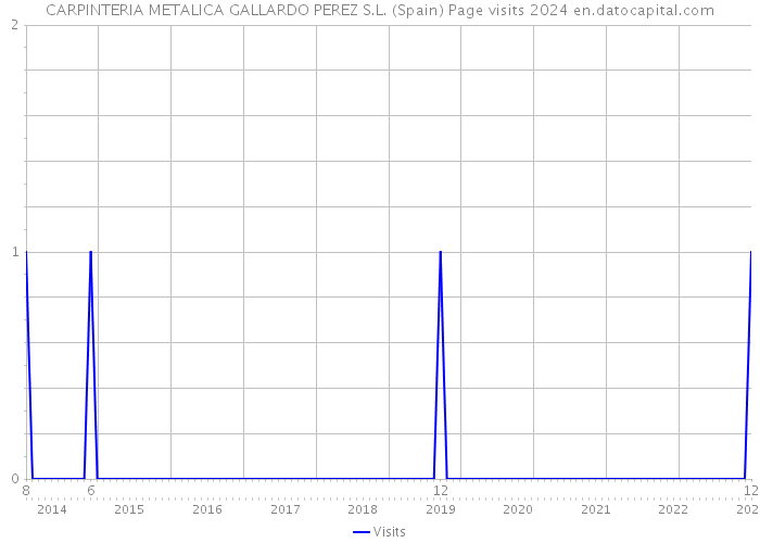 CARPINTERIA METALICA GALLARDO PEREZ S.L. (Spain) Page visits 2024 
