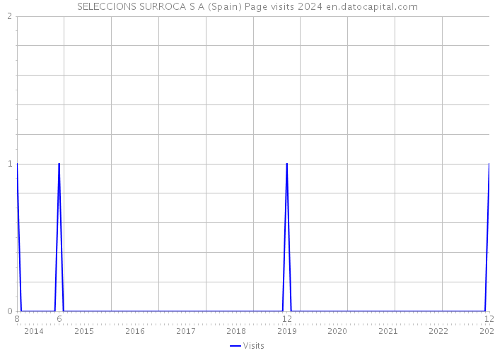 SELECCIONS SURROCA S A (Spain) Page visits 2024 