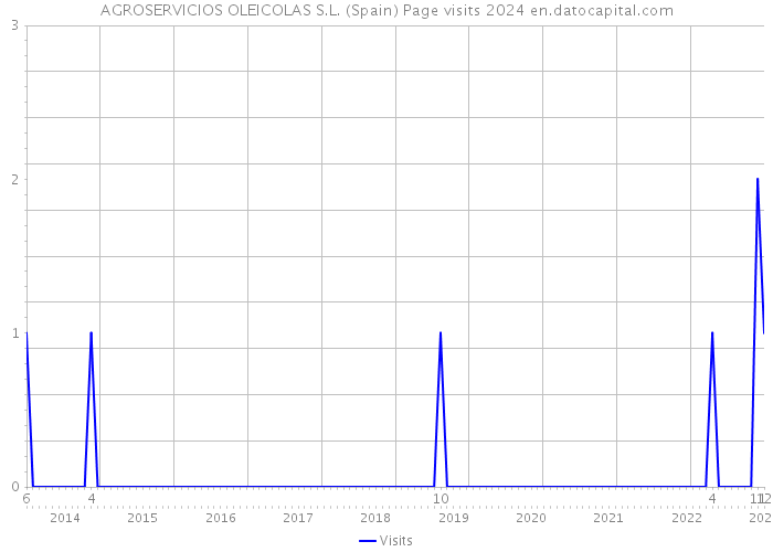AGROSERVICIOS OLEICOLAS S.L. (Spain) Page visits 2024 