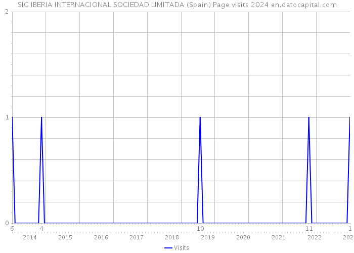 SIG IBERIA INTERNACIONAL SOCIEDAD LIMITADA (Spain) Page visits 2024 