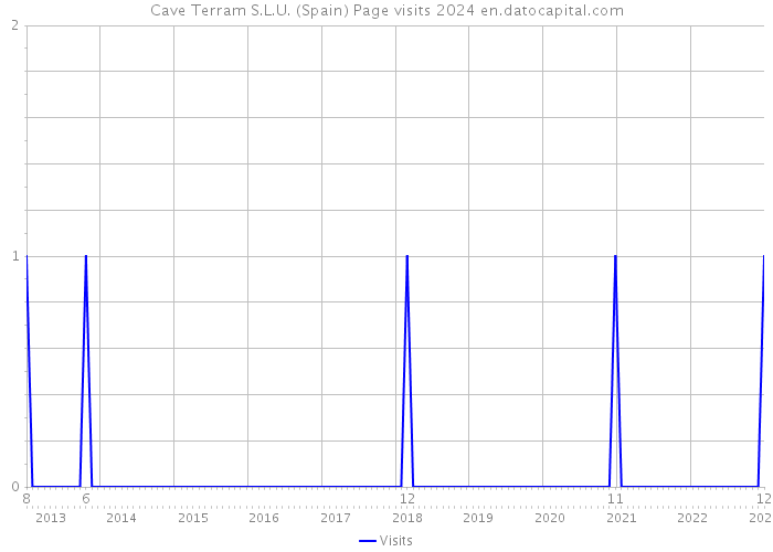 Cave Terram S.L.U. (Spain) Page visits 2024 