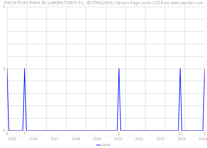 INICIATIVAS PARA EL LABORATORIO S.L. (EXTINGUIDA) (Spain) Page visits 2024 