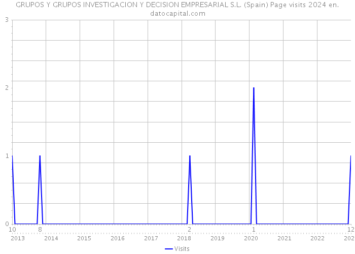 GRUPOS Y GRUPOS INVESTIGACION Y DECISION EMPRESARIAL S.L. (Spain) Page visits 2024 